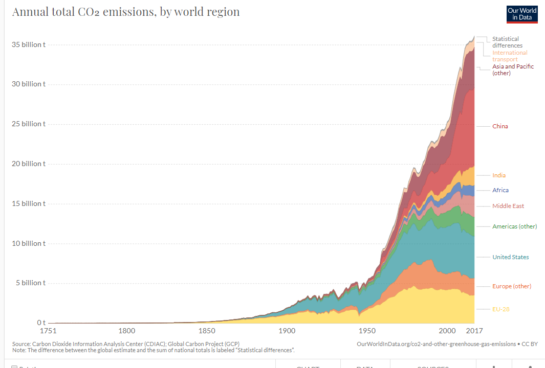 Annual total CO2 emisisons, by world region